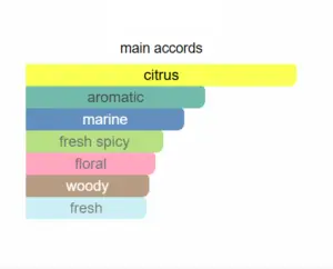 aqua di gio notes Acqua di Gio Giorgio Armani for men