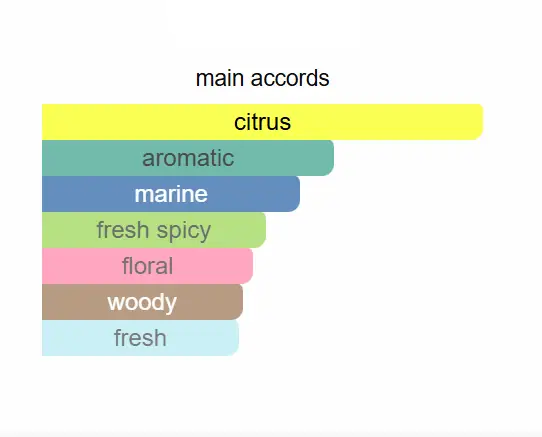 aqua di gio notes Acqua di Gio Giorgio Armani for men