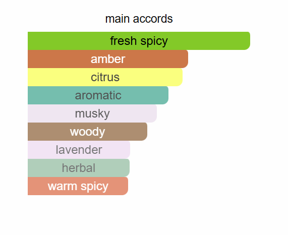 sauvage notes Dior Sauvage for men